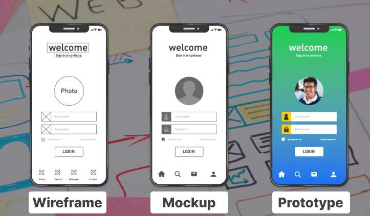 Wireframe vs. Mockup vs. Prototype